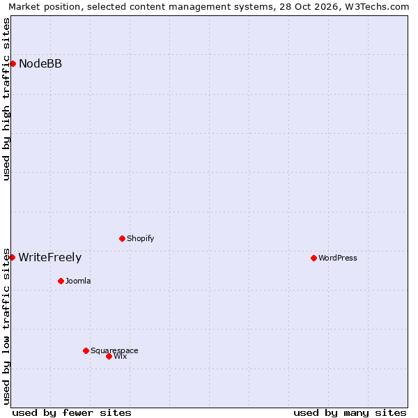 Market position of WordPress vs. NodeBB vs. WriteFreely